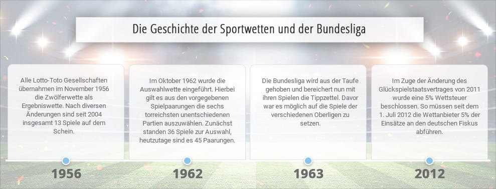 Überblick über die wichtigsten Ereignisse aus der Geschichte der Sportwetten und der Bundesliga.